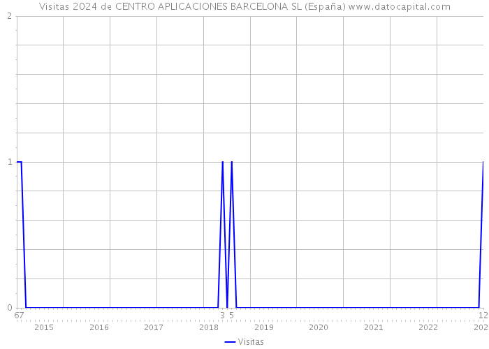 Visitas 2024 de CENTRO APLICACIONES BARCELONA SL (España) 