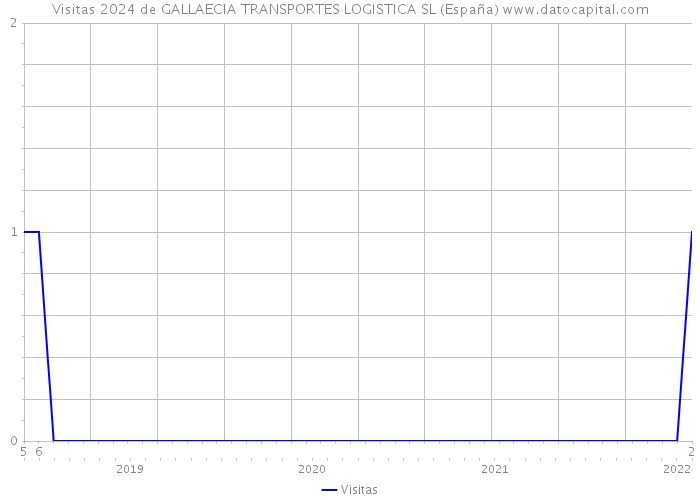 Visitas 2024 de GALLAECIA TRANSPORTES LOGISTICA SL (España) 
