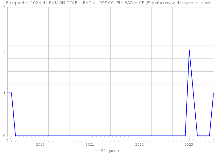 Búsquedas 2024 de RAMON COLELL BADIA JOSE COLELL BADIA CB (España) 