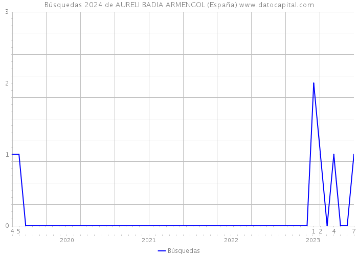 Búsquedas 2024 de AURELI BADIA ARMENGOL (España) 