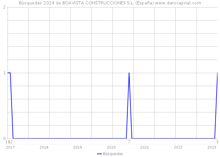 Búsquedas 2024 de BOAVISTA CONSTRUCCIONES S.L. (España) 