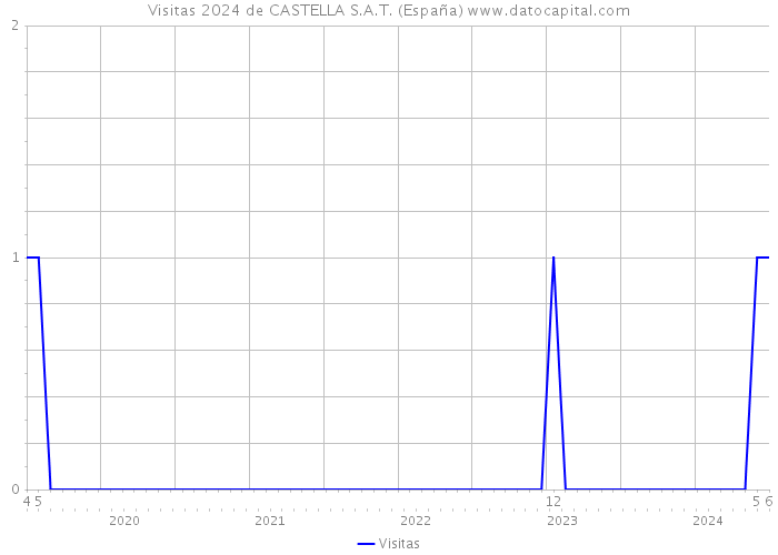 Visitas 2024 de CASTELLA S.A.T. (España) 