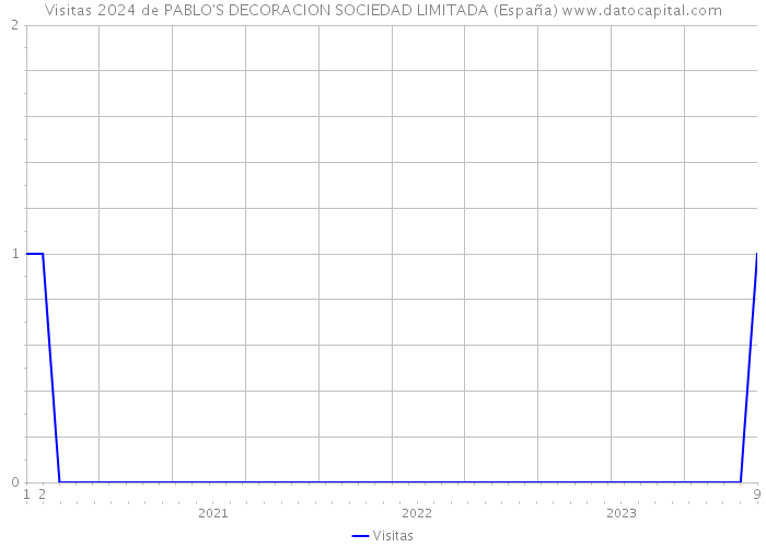 Visitas 2024 de PABLO'S DECORACION SOCIEDAD LIMITADA (España) 