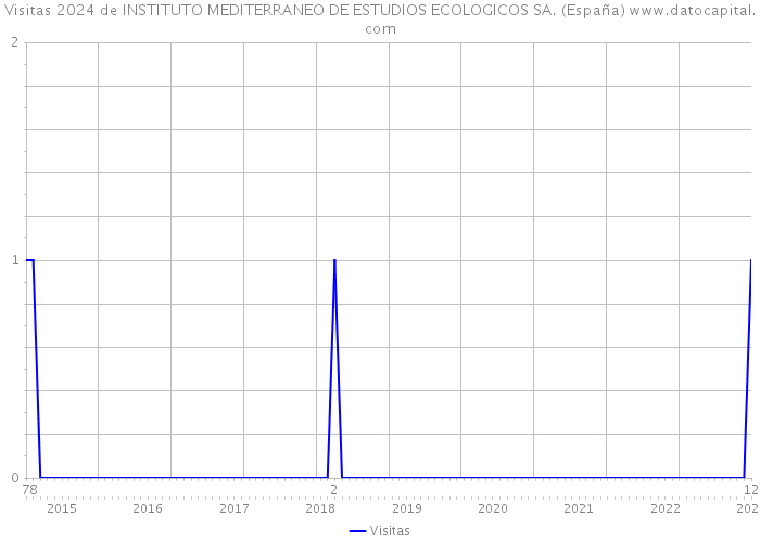 Visitas 2024 de INSTITUTO MEDITERRANEO DE ESTUDIOS ECOLOGICOS SA. (España) 