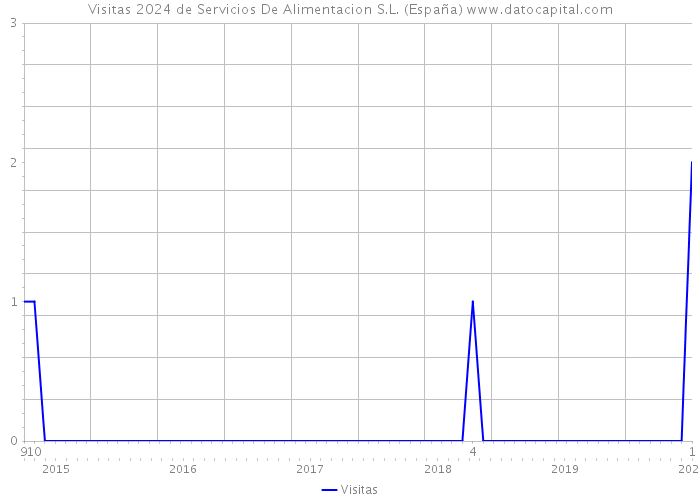 Visitas 2024 de Servicios De Alimentacion S.L. (España) 