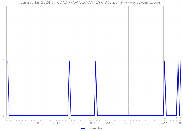 Búsquedas 2024 de CDAD PROP CERVANTES 6,8 (España) 
