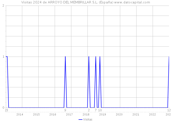 Visitas 2024 de ARROYO DEL MEMBRILLAR S.L. (España) 