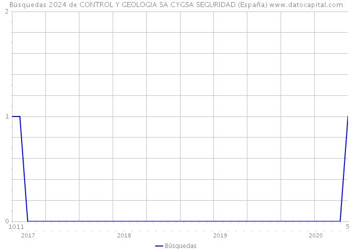 Búsquedas 2024 de CONTROL Y GEOLOGIA SA CYGSA SEGURIDAD (España) 