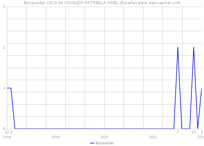 Búsquedas 2024 de OSVALDO PATINELLA ARIEL (España) 