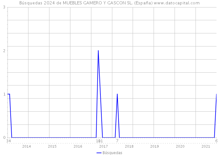 Búsquedas 2024 de MUEBLES GAMERO Y GASCON SL. (España) 