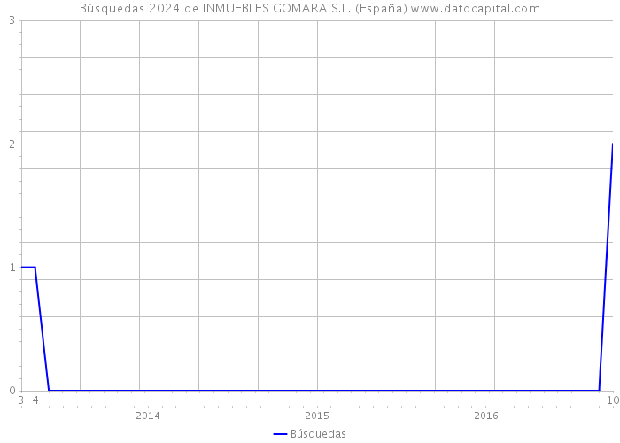 Búsquedas 2024 de INMUEBLES GOMARA S.L. (España) 