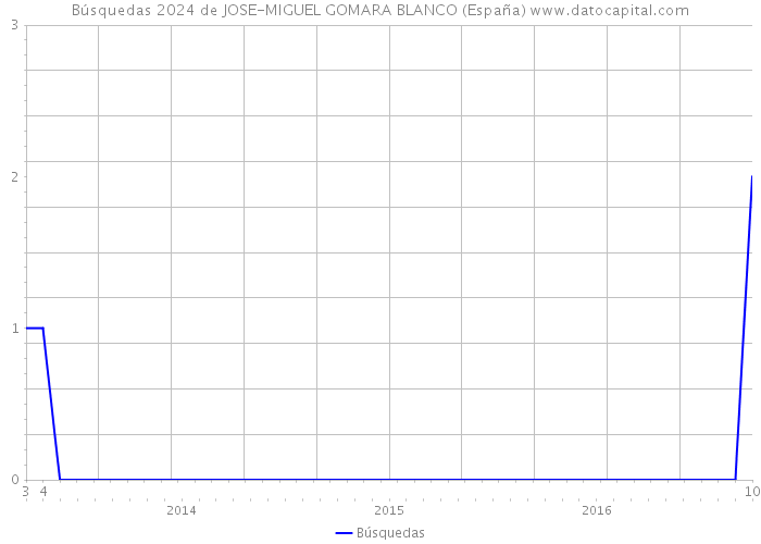 Búsquedas 2024 de JOSE-MIGUEL GOMARA BLANCO (España) 