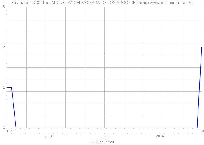 Búsquedas 2024 de MIGUEL ANGEL GOMARA DE LOS ARCOS (España) 