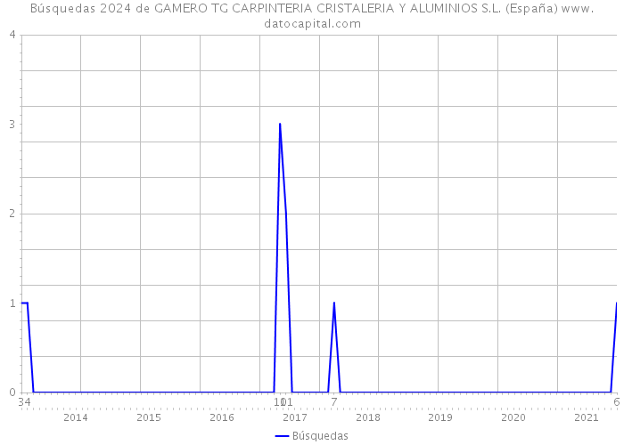 Búsquedas 2024 de GAMERO TG CARPINTERIA CRISTALERIA Y ALUMINIOS S.L. (España) 