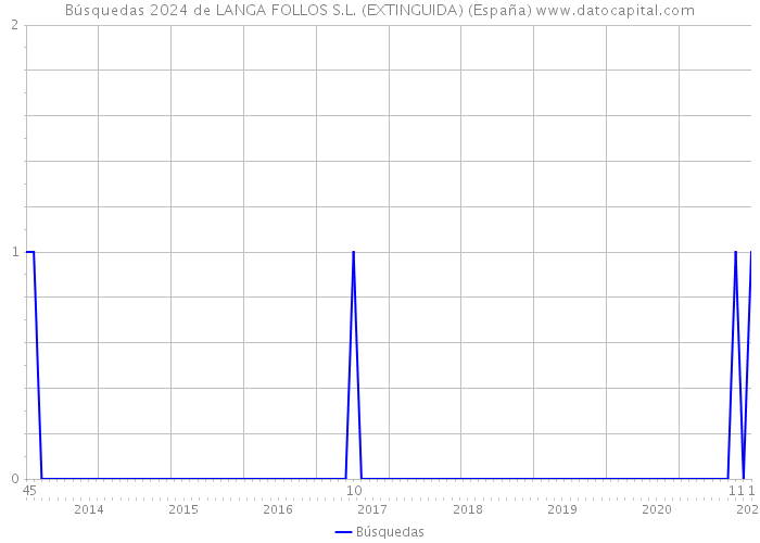 Búsquedas 2024 de LANGA FOLLOS S.L. (EXTINGUIDA) (España) 