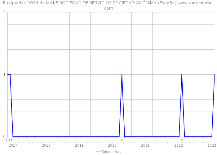 Búsquedas 2024 de MAKE SOCIEDAD DE SERVICIOS SOCIEDAD ANÓNIMA (España) 