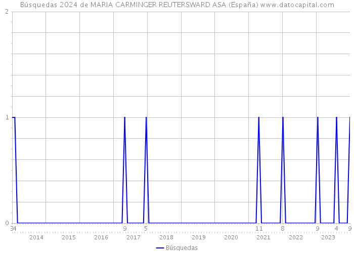 Búsquedas 2024 de MARIA CARMINGER REUTERSWARD ASA (España) 