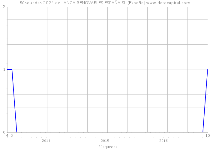 Búsquedas 2024 de LANGA RENOVABLES ESPAÑA SL (España) 