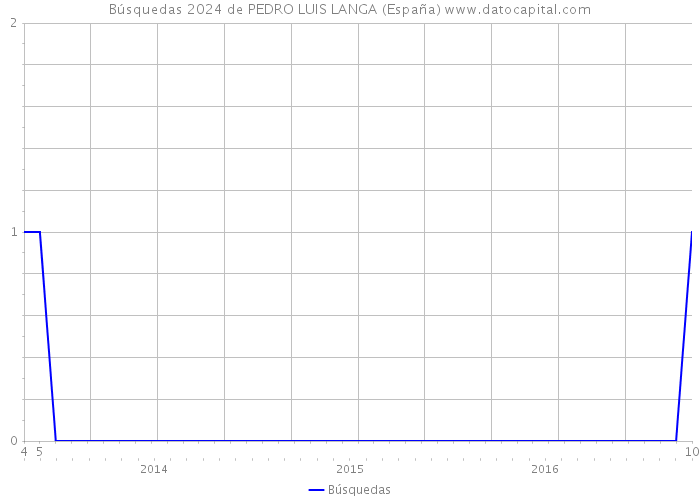 Búsquedas 2024 de PEDRO LUIS LANGA (España) 
