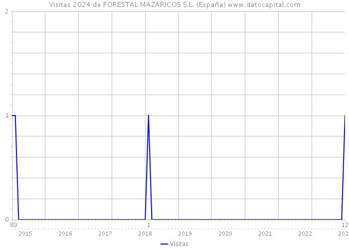 Visitas 2024 de FORESTAL MAZARICOS S.L. (España) 