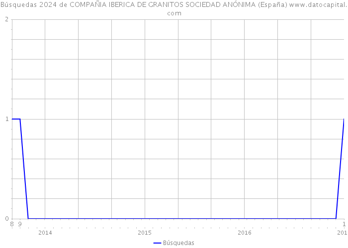 Búsquedas 2024 de COMPAÑIA IBERICA DE GRANITOS SOCIEDAD ANÓNIMA (España) 
