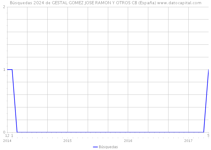 Búsquedas 2024 de GESTAL GOMEZ JOSE RAMON Y OTROS CB (España) 