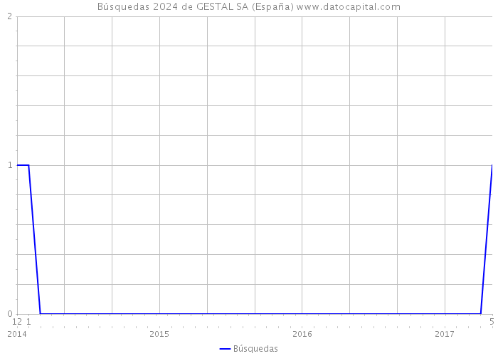 Búsquedas 2024 de GESTAL SA (España) 