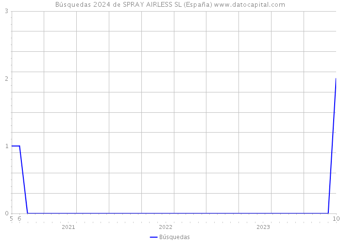 Búsquedas 2024 de SPRAY AIRLESS SL (España) 