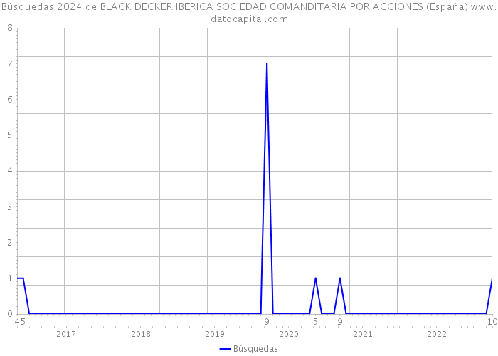 Búsquedas 2024 de BLACK DECKER IBERICA SOCIEDAD COMANDITARIA POR ACCIONES (España) 