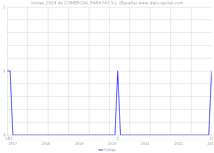 Visitas 2024 de COMERCIAL PARAYAS S.L. (España) 