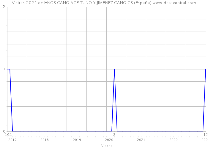 Visitas 2024 de HNOS CANO ACEITUNO Y JIMENEZ CANO CB (España) 
