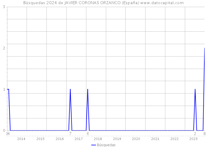 Búsquedas 2024 de JAVIER CORONAS ORZANCO (España) 