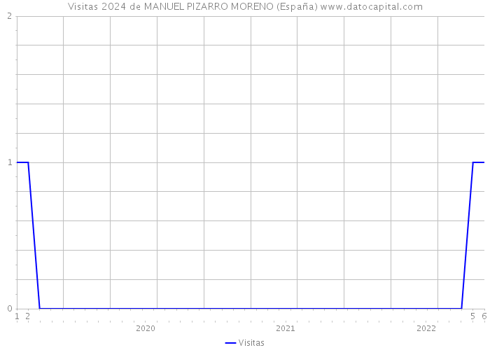 Visitas 2024 de MANUEL PIZARRO MORENO (España) 