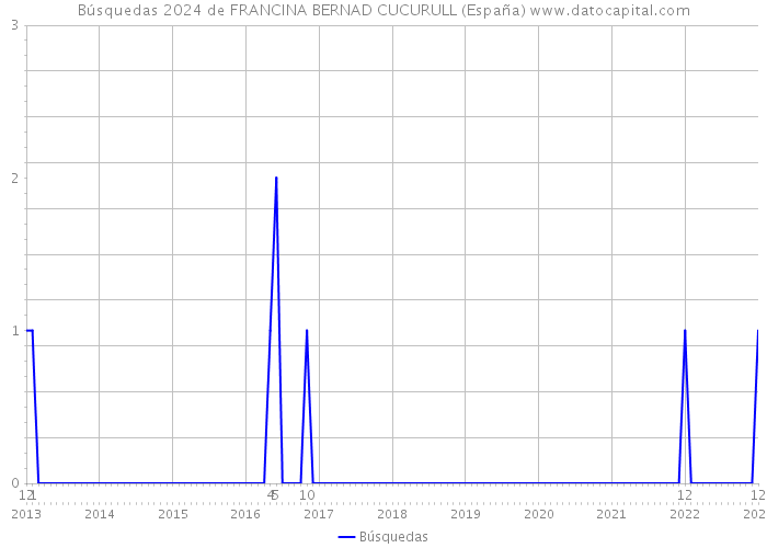 Búsquedas 2024 de FRANCINA BERNAD CUCURULL (España) 