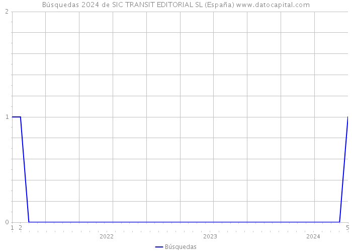 Búsquedas 2024 de SIC TRANSIT EDITORIAL SL (España) 