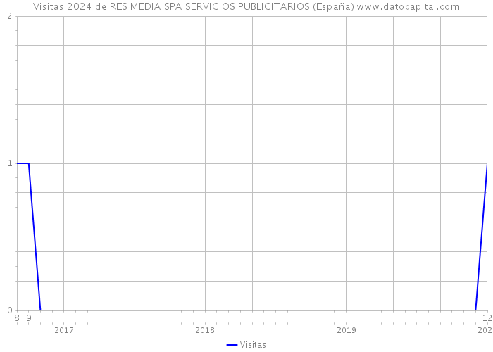 Visitas 2024 de RES MEDIA SPA SERVICIOS PUBLICITARIOS (España) 