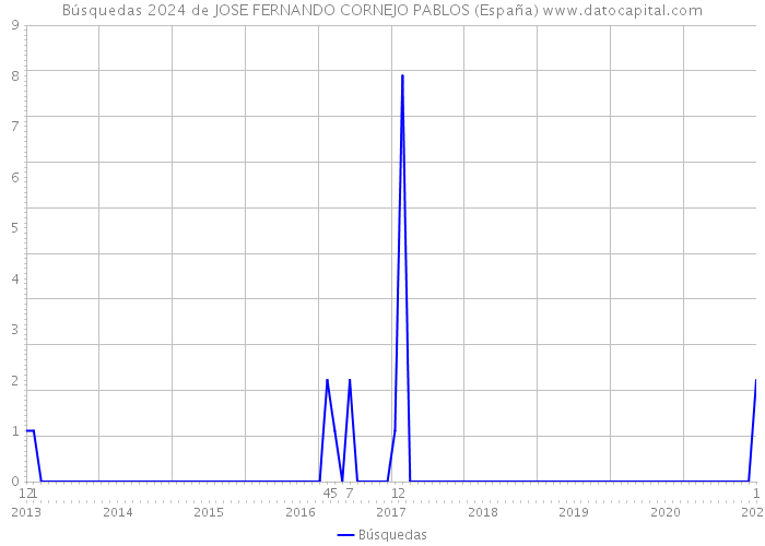 Búsquedas 2024 de JOSE FERNANDO CORNEJO PABLOS (España) 
