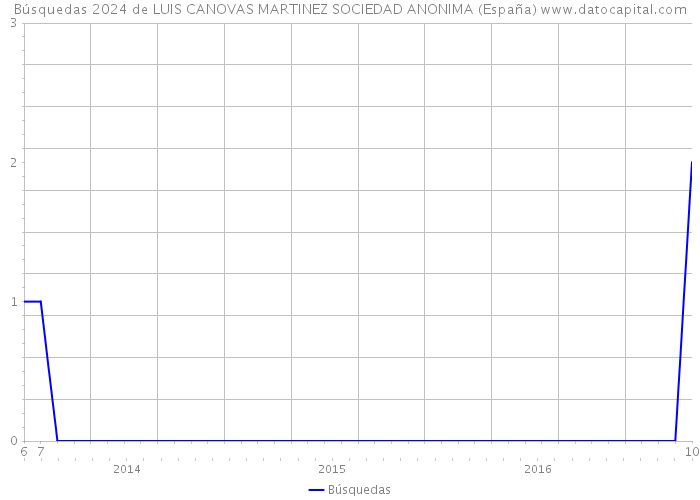 Búsquedas 2024 de LUIS CANOVAS MARTINEZ SOCIEDAD ANONIMA (España) 