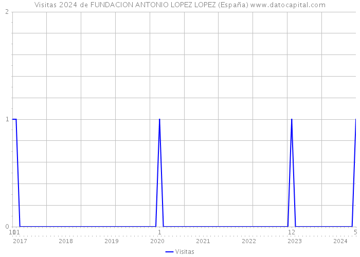Visitas 2024 de FUNDACION ANTONIO LOPEZ LOPEZ (España) 