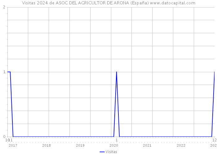 Visitas 2024 de ASOC DEL AGRICULTOR DE ARONA (España) 