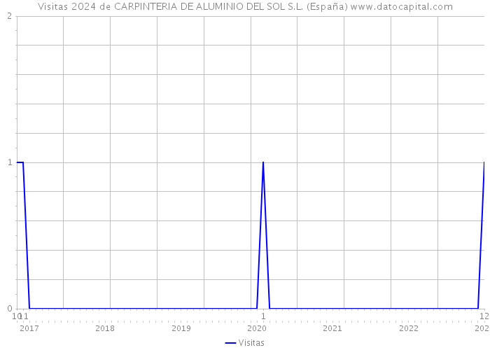 Visitas 2024 de CARPINTERIA DE ALUMINIO DEL SOL S.L. (España) 