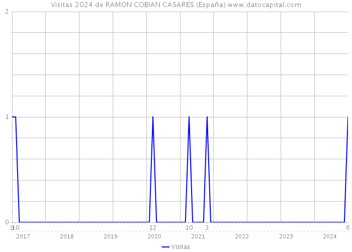 Visitas 2024 de RAMON COBIAN CASARES (España) 