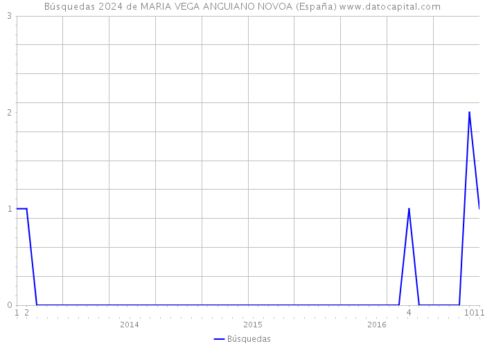 Búsquedas 2024 de MARIA VEGA ANGUIANO NOVOA (España) 