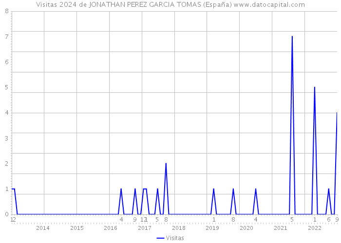 Visitas 2024 de JONATHAN PEREZ GARCIA TOMAS (España) 