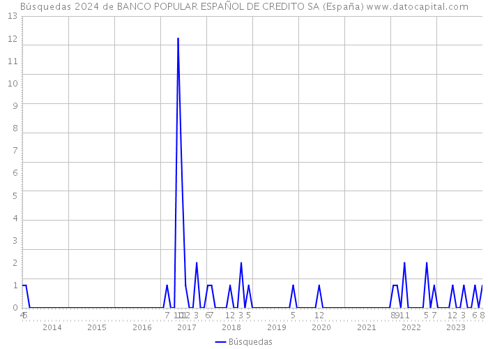 Búsquedas 2024 de BANCO POPULAR ESPAÑOL DE CREDITO SA (España) 