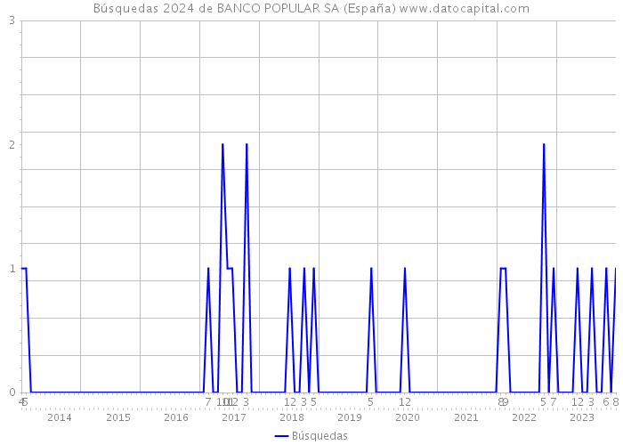 Búsquedas 2024 de BANCO POPULAR SA (España) 