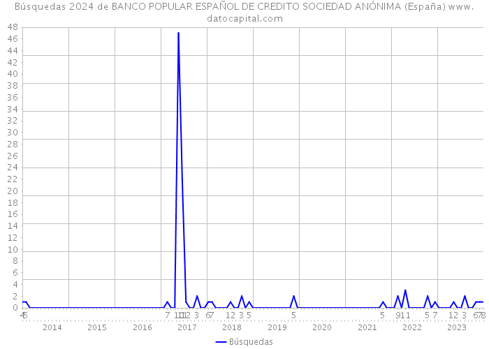 Búsquedas 2024 de BANCO POPULAR ESPAÑOL DE CREDITO SOCIEDAD ANÓNIMA (España) 