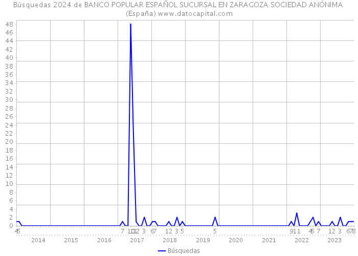 Búsquedas 2024 de BANCO POPULAR ESPAÑOL SUCURSAL EN ZARAGOZA SOCIEDAD ANÓNIMA (España) 
