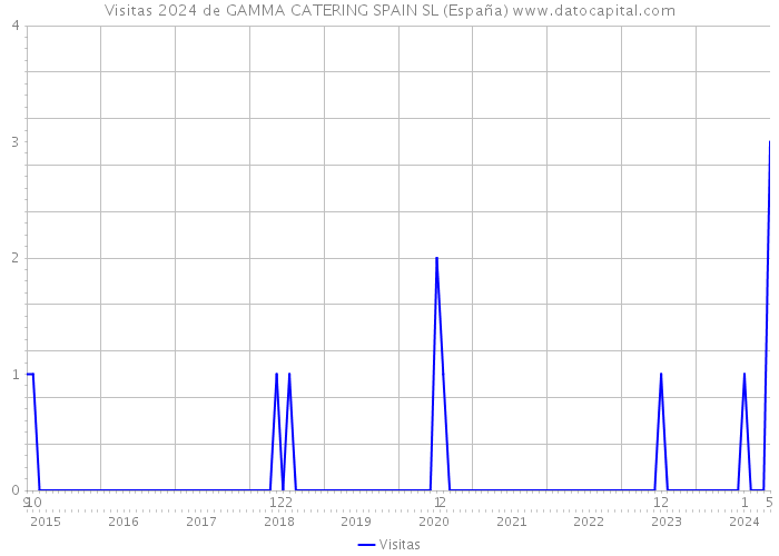 Visitas 2024 de GAMMA CATERING SPAIN SL (España) 