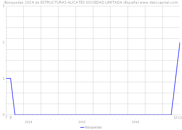 Búsquedas 2024 de ESTRUCTURAS ALICATES SOCIEDAD LIMITADA (España) 